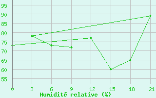 Courbe de l'humidit relative pour Velizh