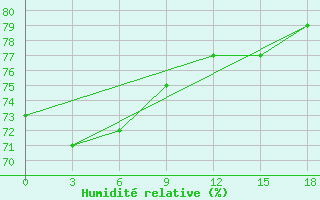 Courbe de l'humidit relative pour Vendinga