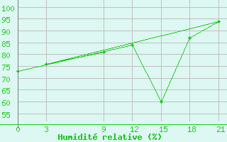 Courbe de l'humidit relative pour Ikaria