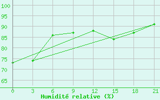 Courbe de l'humidit relative pour Kostjvkovici