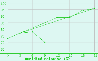 Courbe de l'humidit relative pour Padany