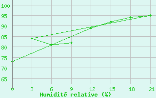 Courbe de l'humidit relative pour Zukovka