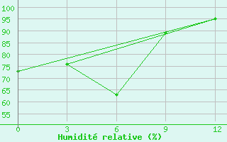 Courbe de l'humidit relative pour Jarensk