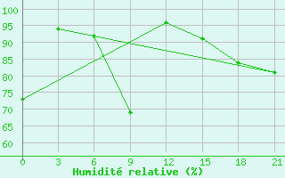 Courbe de l'humidit relative pour Petrokrepost