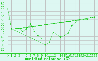 Courbe de l'humidit relative pour Lattakia