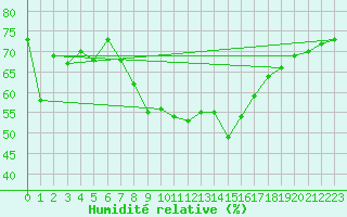 Courbe de l'humidit relative pour Neubulach-Oberhaugst