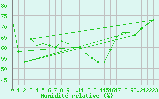 Courbe de l'humidit relative pour Aix-la-Chapelle (All)