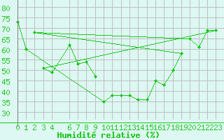 Courbe de l'humidit relative pour Oran / Es Senia