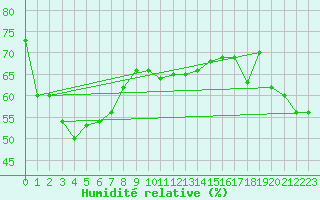 Courbe de l'humidit relative pour Vieste