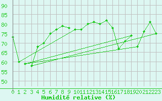 Courbe de l'humidit relative pour Mont-Aigoual (30)