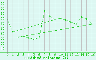 Courbe de l'humidit relative pour Bendigo Airport Aws