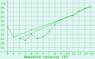 Courbe de l'humidit relative pour Gympie Forestry