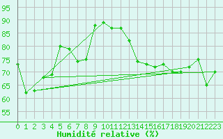 Courbe de l'humidit relative pour Cap Gris-Nez (62)