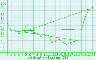 Courbe de l'humidit relative pour Caunes-Minervois (11)