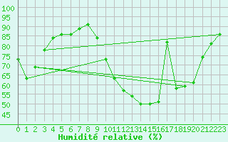 Courbe de l'humidit relative pour Brive-Souillac (19)