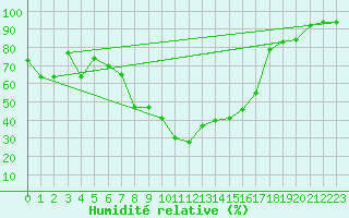 Courbe de l'humidit relative pour Seefeld