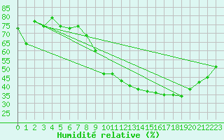 Courbe de l'humidit relative pour Bellefontaine (88)