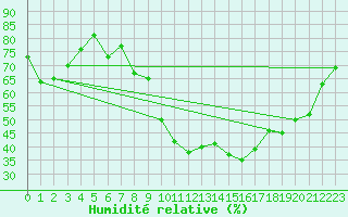 Courbe de l'humidit relative pour Bourges (18)