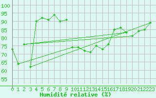 Courbe de l'humidit relative pour Davos (Sw)