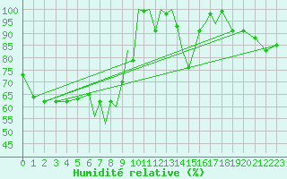Courbe de l'humidit relative pour Madrid-Colmenar