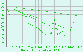 Courbe de l'humidit relative pour Saint-Dizier (52)