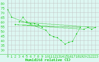 Courbe de l'humidit relative pour Cavalaire-sur-Mer (83)