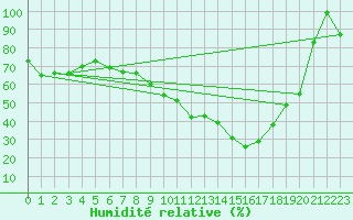 Courbe de l'humidit relative pour Grand Saint Bernard (Sw)