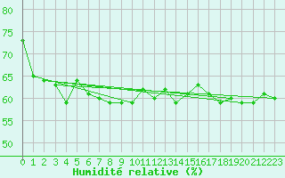 Courbe de l'humidit relative pour Cap Bar (66)