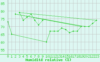 Courbe de l'humidit relative pour Llanes