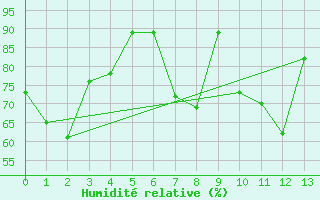 Courbe de l'humidit relative pour Mondsee