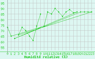Courbe de l'humidit relative pour le bateau AMOUK45