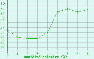 Courbe de l'humidit relative pour Deadmen Valley