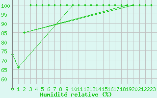 Courbe de l'humidit relative pour Chasseral (Sw)