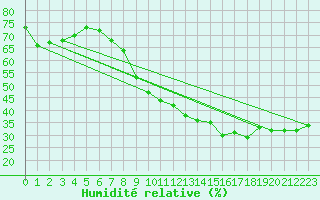 Courbe de l'humidit relative pour Nmes - Garons (30)