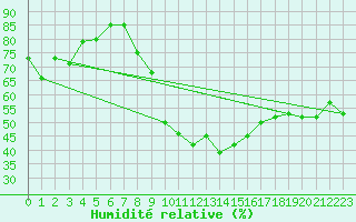 Courbe de l'humidit relative pour Werl