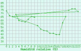 Courbe de l'humidit relative pour Nmes - Garons (30)