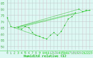 Courbe de l'humidit relative pour Robiei