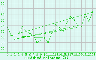 Courbe de l'humidit relative pour Wdenswil