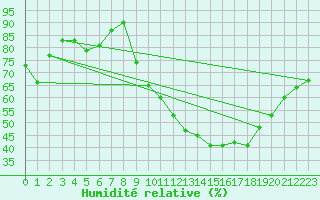 Courbe de l'humidit relative pour Trappes (78)
