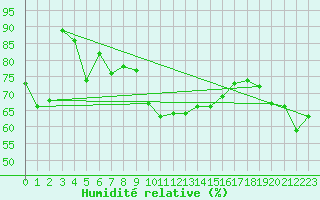 Courbe de l'humidit relative pour Fishbach