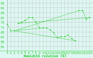 Courbe de l'humidit relative pour Porquerolles (83)