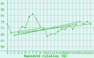 Courbe de l'humidit relative pour Bad Marienberg