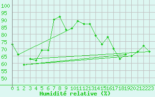 Courbe de l'humidit relative pour Ile Rousse (2B)