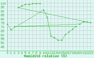 Courbe de l'humidit relative pour Essen