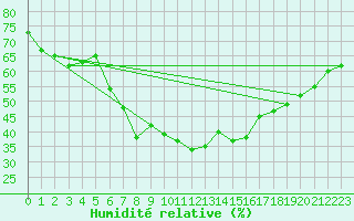 Courbe de l'humidit relative pour Carlsfeld