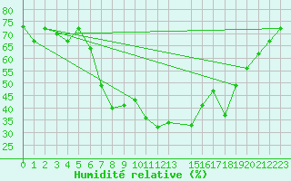 Courbe de l'humidit relative pour Mascara-Ghriss