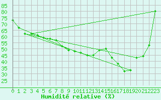 Courbe de l'humidit relative pour Kleiner Feldberg / Taunus