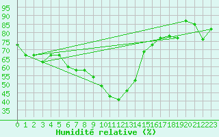 Courbe de l'humidit relative pour Bejaia