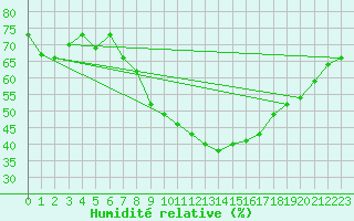 Courbe de l'humidit relative pour Les Eplatures - La Chaux-de-Fonds (Sw)