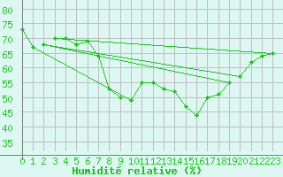 Courbe de l'humidit relative pour Locarno (Sw)